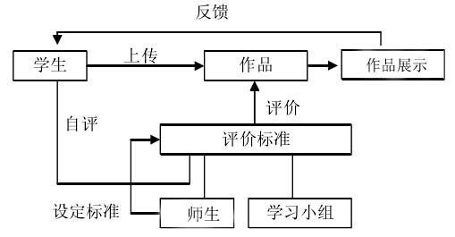 Learnsite助力初中信息科技作品展示与评价的研究